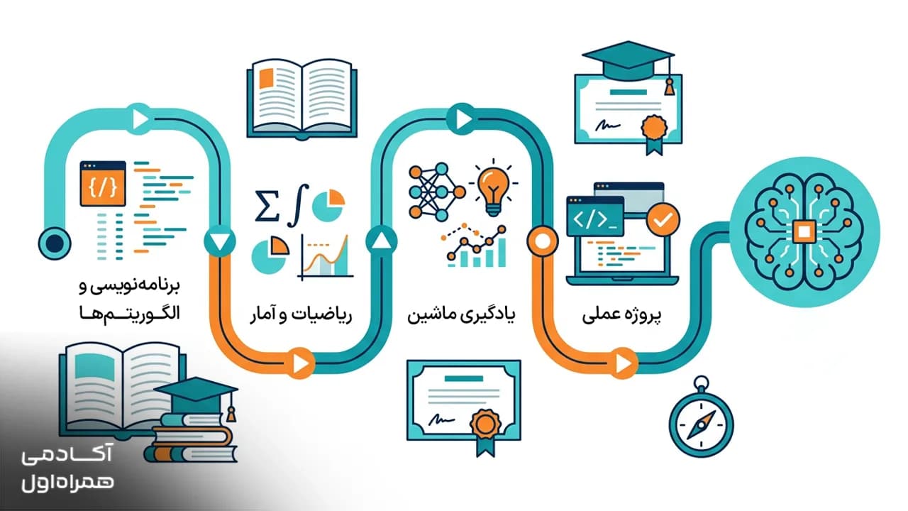 چگونه وارد رشته هوش مصنوعی شویم؟ مسیر تحصیل و ورود به بازار کار تصویر