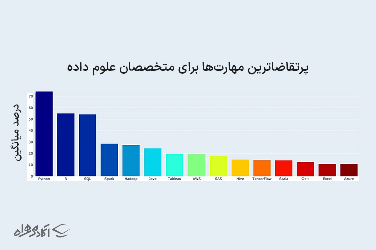 اگرچه تنوع زبان‌های برنامه‌نویسی مناسب برای دیتا ساینس بسیار بالاست، اما همه می‌دانند که علوم داده با پایتون معنا پیدا می‌کند. نمودار زیر پرتقاضاترین مهارت‌های متخصصان علوم داده در جهان را نشان می‌دهد که پایتون با قدرت در صدر آن قرار دارد.