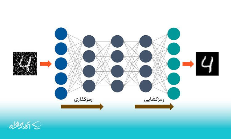 رمزگذاری خودکار (Autoencoders)