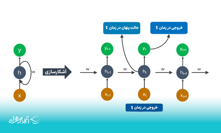 شبکه‌های عصبی بازگشتی (RNN)