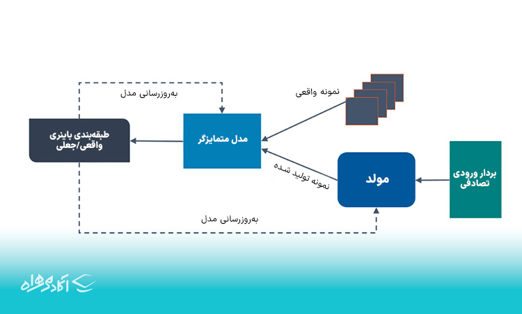 شبکه‌های مولد تخاصمی (GAN)