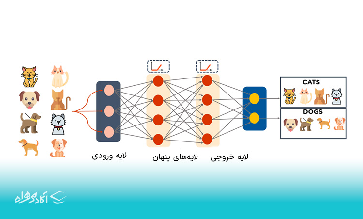 پرسپترون‌های چندلایه (MLP)