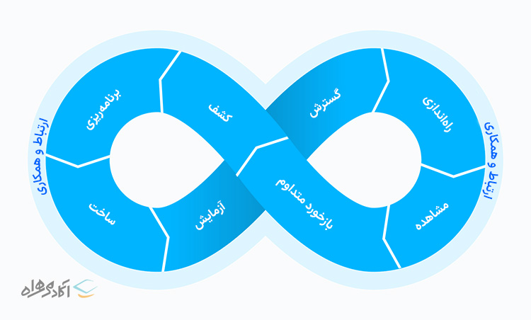 چرخه عمر DevOps و ابزارهای مناسب آن در هر مرحله