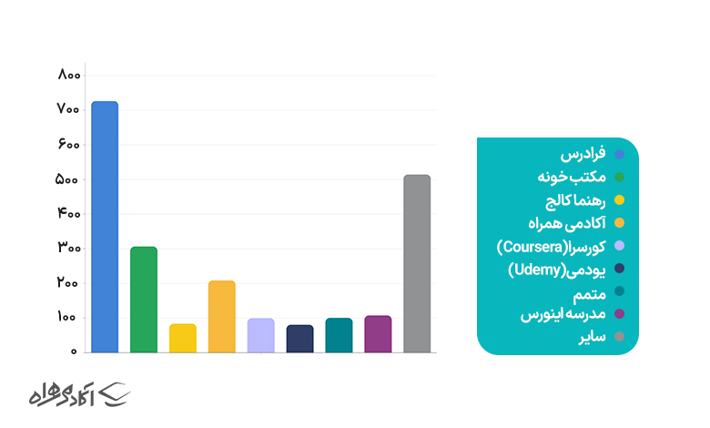 نظرسنجی جایگاه آکادمی همراه اول در صنعت آموزش آنلاین ایران