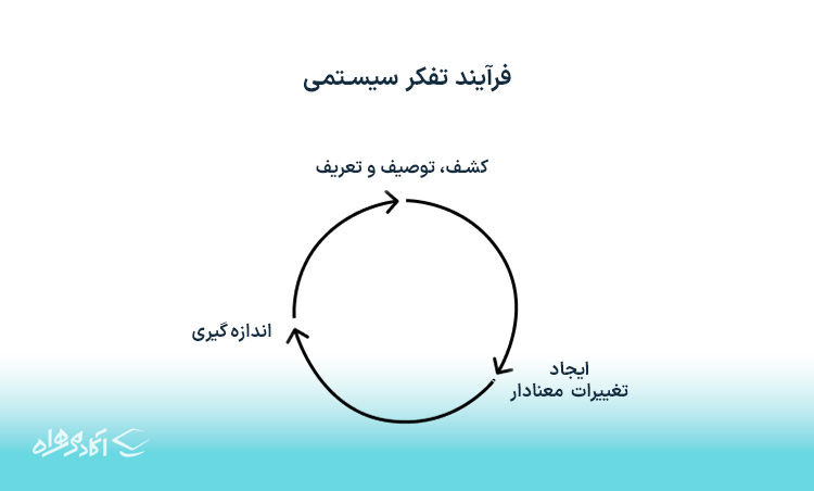 چرا از تفکر سیستمی استفاده می‌کنیم؟
