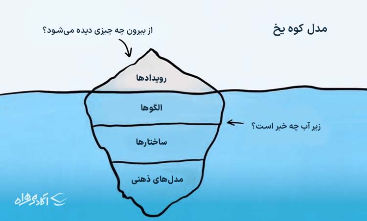 برای استفاده از تفکر سیستمی از کجا باید شروع کنیم؟