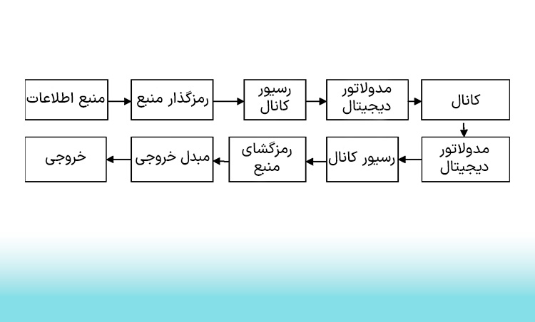 اجزای سیستم‌های ارتباط دیجیتال