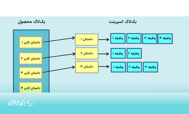 بک‌لاگ (Backlog) بک لاگ‌ها مواردی است که توسط مالک محصل جمع‌آوری شده و شامل داستان‌های کاربر هستند.