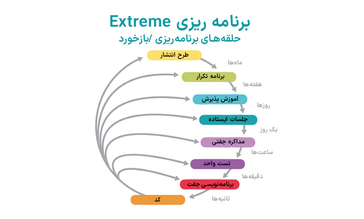 انواع متدولوژی‌ های agile (Extreme Programming (XP