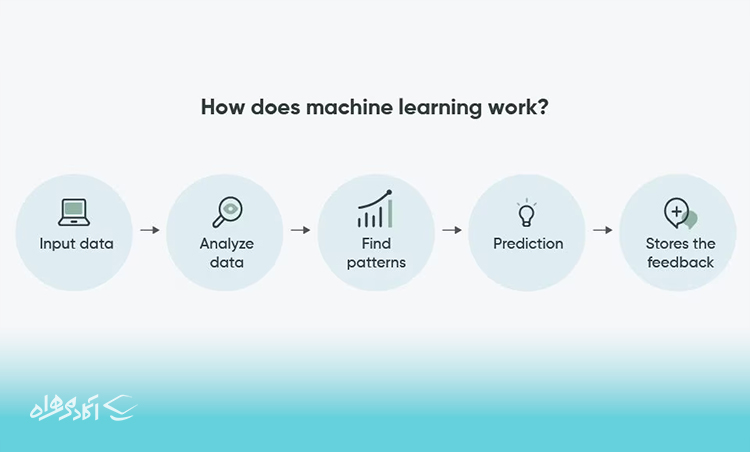 یادگیری ماشین چطور کار می‌کند؟