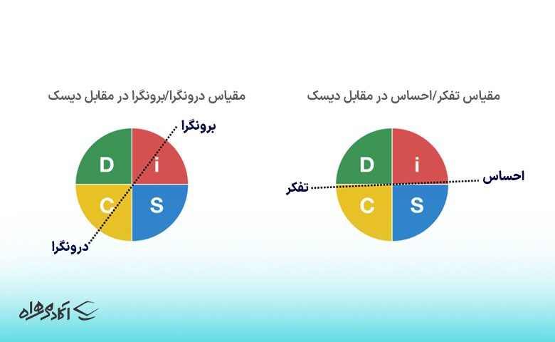 آیا DiSC شبیه Myers-Briggs یا سایر ارزیابی‌های شخصیتی است؟