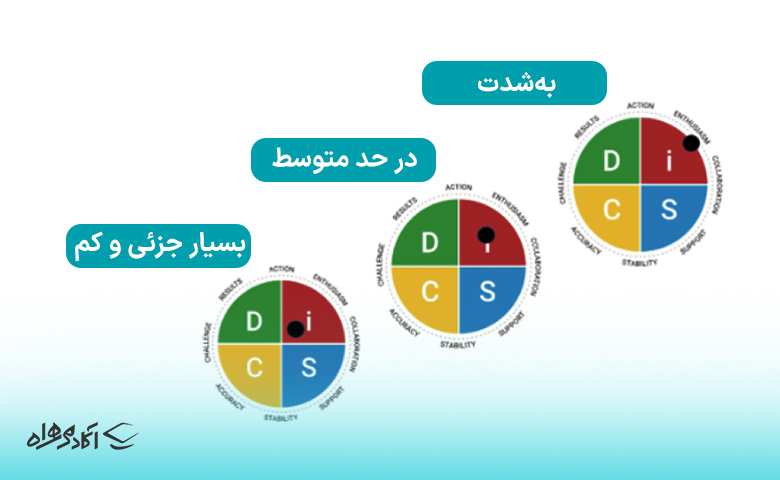 تحلیل دایره‌ای و گراف 