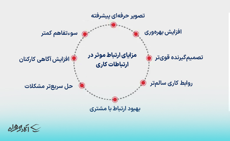 برقراری ارتباط موثر همراه با 18 تکنیک و نکته مهارت ارتباط موثر با