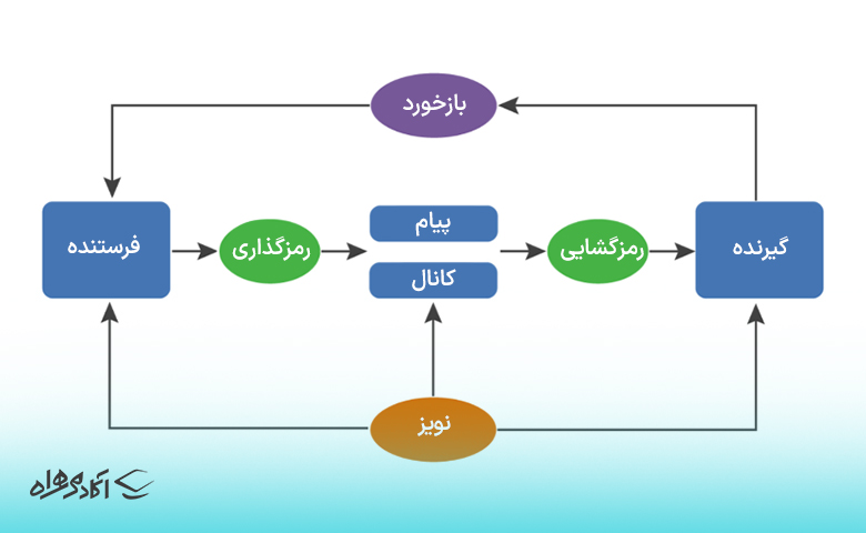 برقراری ارتباط موثر همراه با 18 تکنیک و نکته مهارت ارتباط موثر با