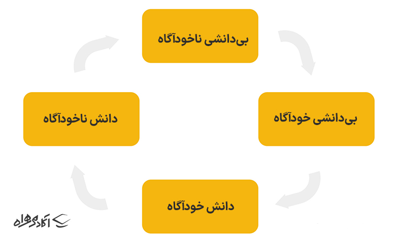 چهار اصل یادگیری چیست؟