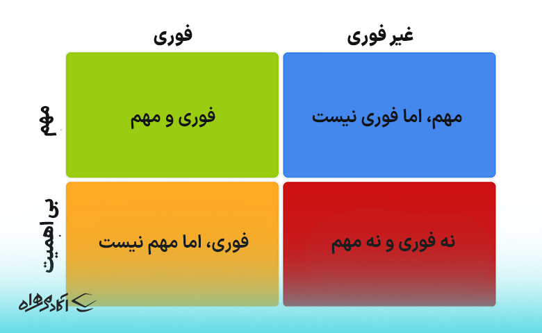 ماتریس تصمیم گیری آیزنهاور