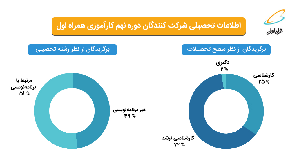 اطلاعات تحصیلی شرکت‌کنندگان دوره نهم کارآموزی همراه اول