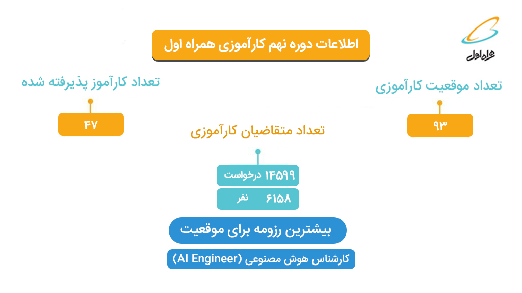 اطلاعات دوره نهم کارآموزی همراه اول