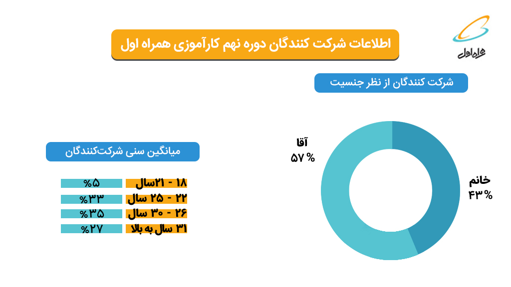 اطلاعات شرکت کنندگان دوره نهم کارآموزی همراه اول