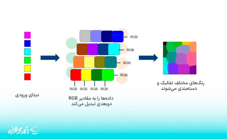 ۷. نقشه‌های خود سازمان‌دهی (Self Organizing Maps)