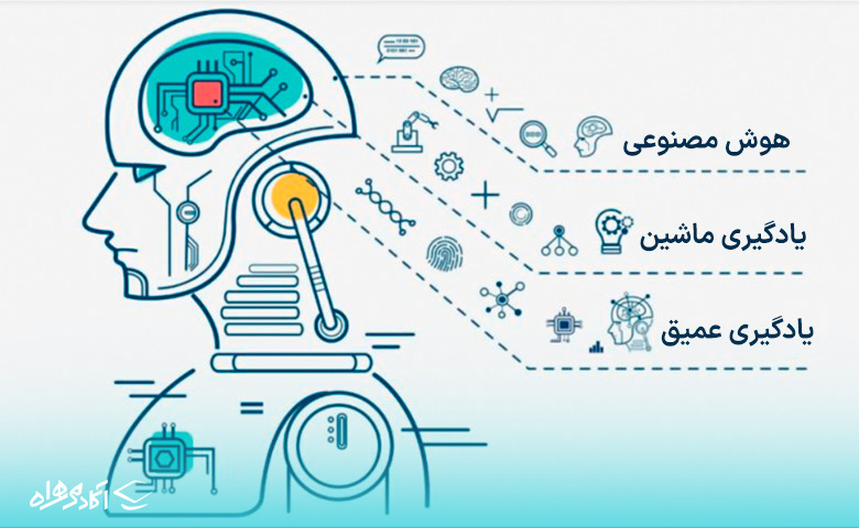 دیپ لرنینگ چیست؟