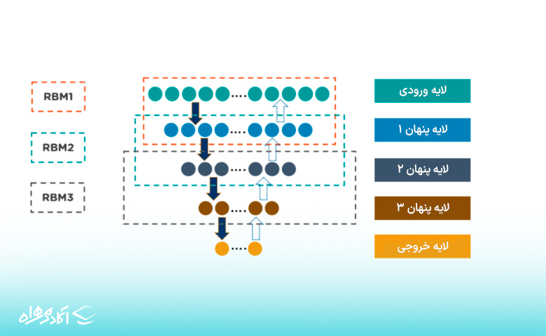 ۸. شبکه‌های باور عمیق (Deep Belief Networks)