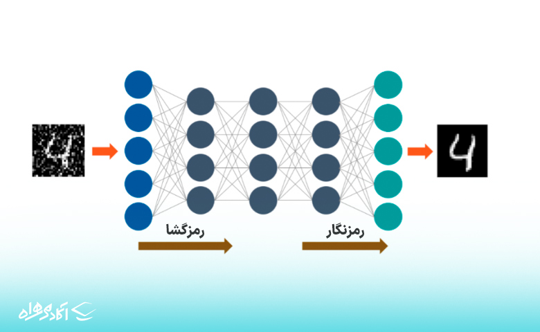 ۱۰. رمزگذارهای خودکار (Autoencoders)