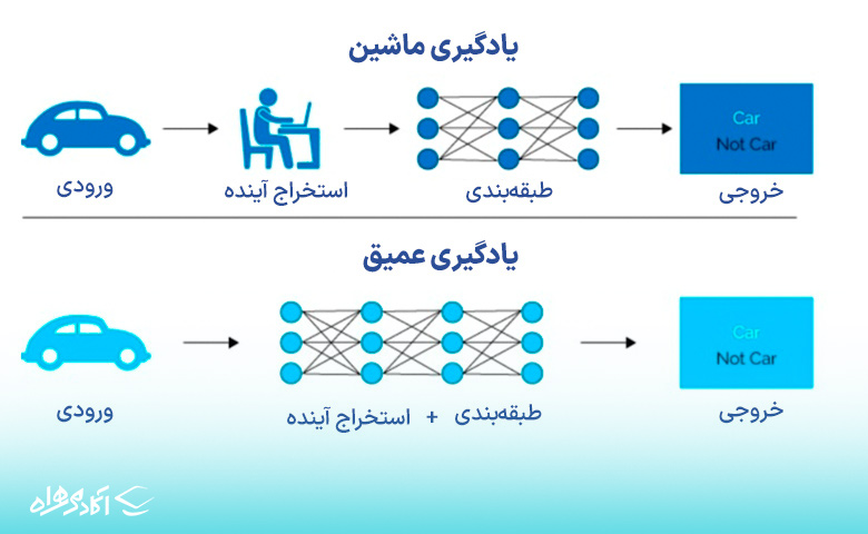 ماشین لرنینگ و دیپ لرنینگ چه تفاوت‌هایی با هم دارند؟ 