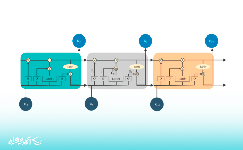 ۲. شبکه‌های عصبی با حافظه کوتاه‌مدت طولانی (Long Short Term Memory Networks)