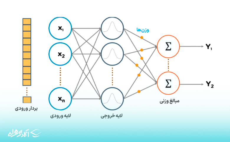 ۵. شبکه‌های تابع پایه شعاعی (Radial Basis Function Networks)