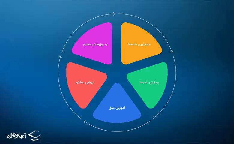 مبانی یادگیری هوش مصنوعی : از داده‌های خام تا درک عمیق!