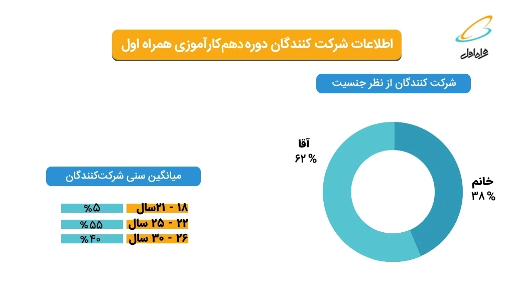 Frame 3 - اطلاعات شرکت‌کنندگان دوره دهم کارآموزی همراه اول