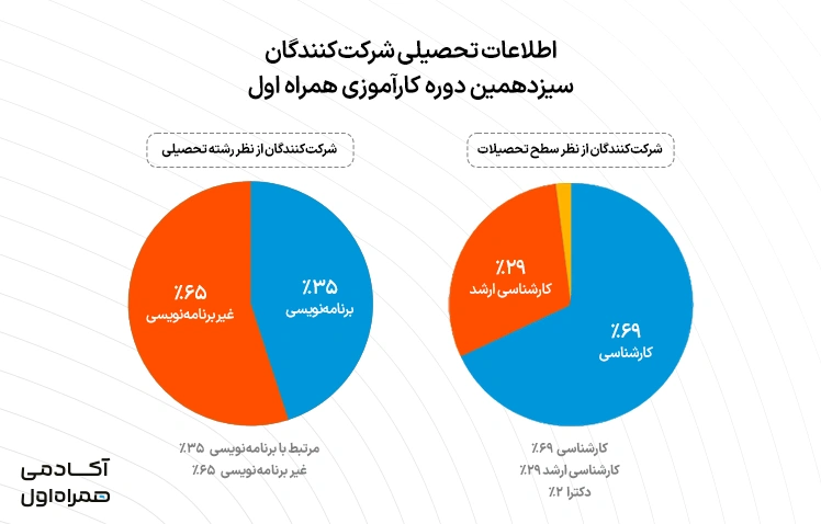 اطلاعات تحصیلی  کارآموزان سیزدهمین دوره کارآموزی همراه اول