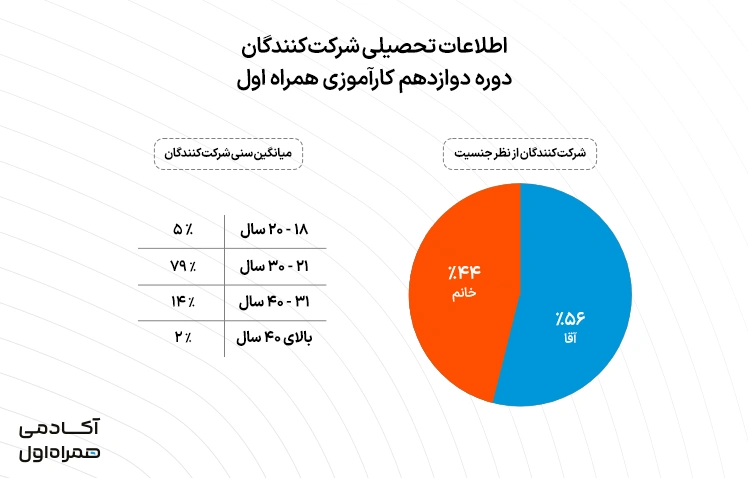 اطلاعات جمعیت‌شناختی شرکت‌کنندگان سیزدهمین دورۀ کارآموزی همراه اول