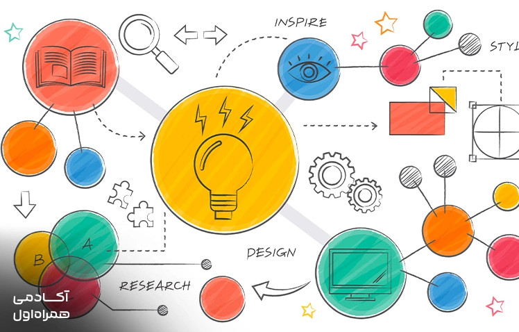 نقشهبرداری ذهنی (Mind Mapping)
