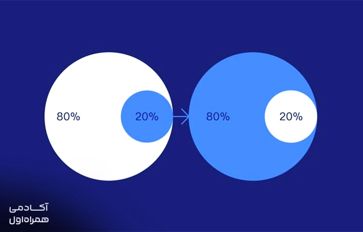 قانون ۲۰/۸۰ یا قانون پارتو