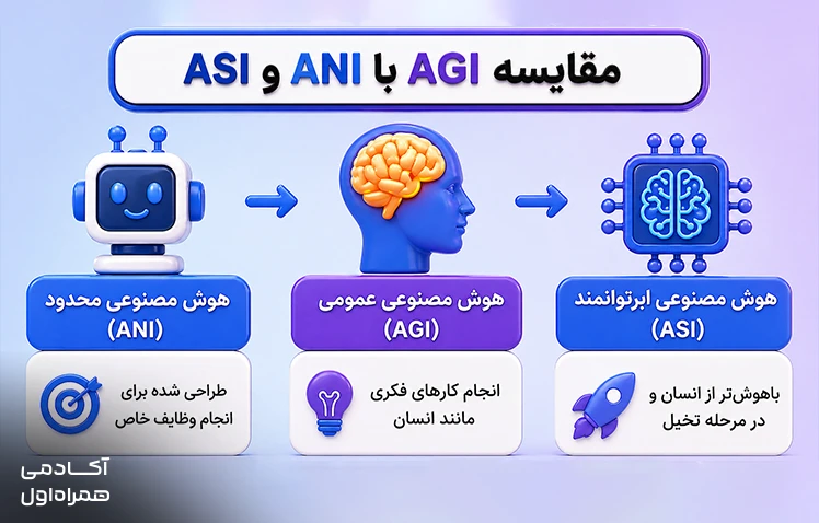 نمودار مقایسهای بین AGI، هوش مصنوعی محدود (ANI) و هوش مصنوعی ابرهوشمند (ASI)