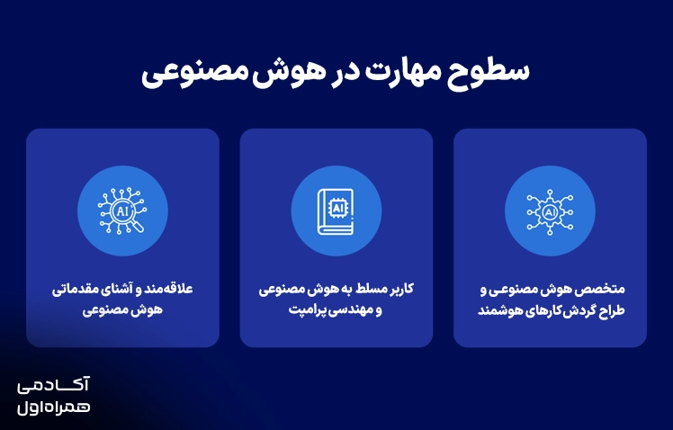 نمودار سطوح مختلف مهارت در نقشه راه یادگیری هوش مصنوعی که مسیر پیشرفت از مفاهیم پایه تا مهارتهای پیشرفته AI را نمایش میدهد.