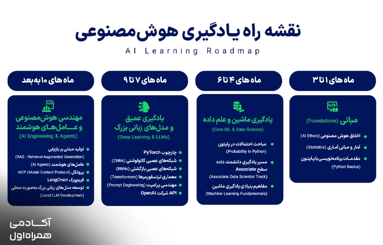 نقشه راه گامبهگام یادگیری هوش مصنوعی در سال ۱۴۰۵ که مراحل یادگیری، مهارتهای ضروری و ترتیب آموزش مفاهیم AI را نمایش میدهد.