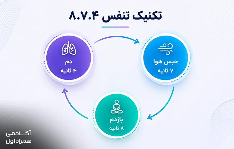 تمرین تنفس 8-7-4 برای افزایش تمرکز و آرامسازی ذهن پیش از شروع پومودورو