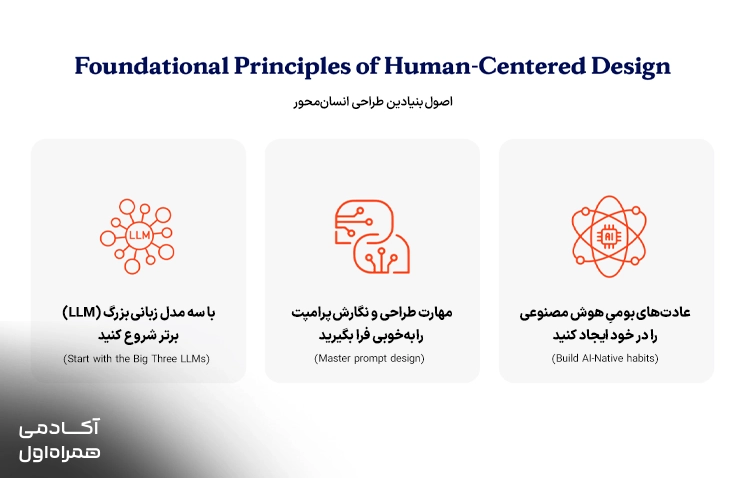 نمودار اصول طراحی انسانمحور که نشان میدهد در توسعه محصولات مبتنی بر هوش مصنوعی، نیازها و تجربه کاربران در مرکز فرآیند طراحی قرار دارند.