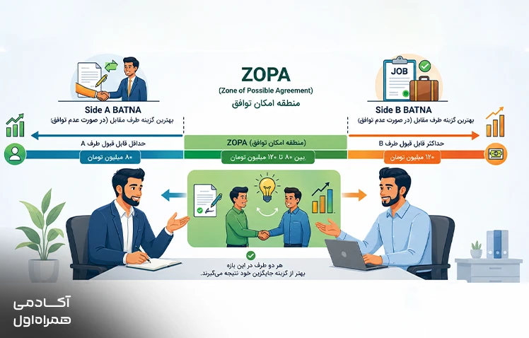 مقایسه دو مفهوم BATNA و ZOPA در مذاکره که به انتخاب بهترین جایگزین و شناسایی محدوده توافق برای رسیدن به نتیجه مطلوب کمک میکنند.