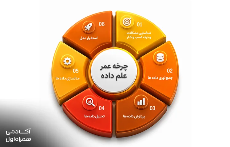 مراحل چرخه حیات علم داده از جمعآوری تا تحلیل و ارائه نتایج