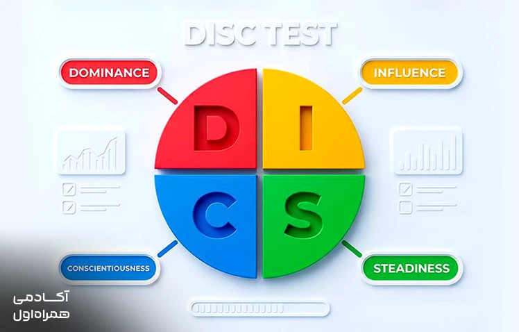مدل DISC برای دستهبندی تیپهای شخصیتی و توضیح سبکهای رفتاری افراد