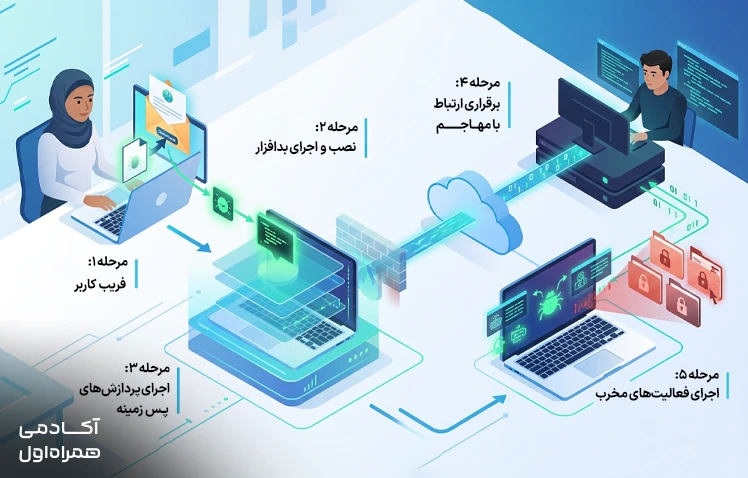 فرآیند عملکرد تروجان شامل فریب کاربر، نصب و اجرای بدافزار، اجرای پردازش های پس زمینه، برقراری ارتباط با مهاجم، اجرای فعالیت های مخرب