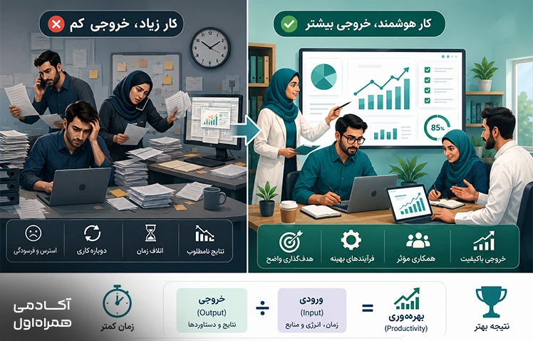 مقایسه بین بهره‌وری و کارایی که نشان می‌دهد یکی بر انجام کارهای درست تمرکز دارد و دیگری بر انجام درست کارها برای رسیدن به بهترین نتایج تمرکز می‌کند. 