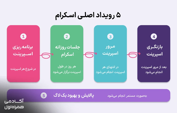 رویدادهای اصلی اسکرام شامل Sprint، برنامه‌ریزی اسپرینت، دیلی اسکرام، بازبینی اسپرینت و رتروسپکتیو که چرخه اجرای پروژه را تشکیل می‌دهند.
