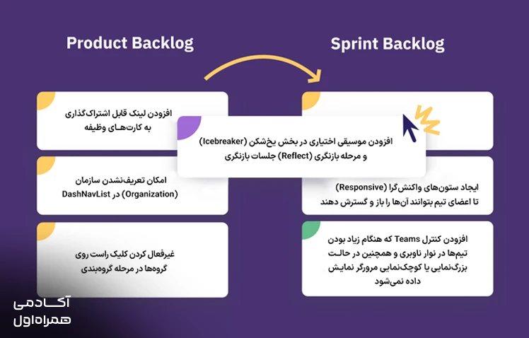 جابه‌جایی تسک‌ها روی برد اسکرام و انتقال آیتم‌ها بین مراحل مختلف برای مدیریت پیشرفت پروژه در طول اسپرینت.