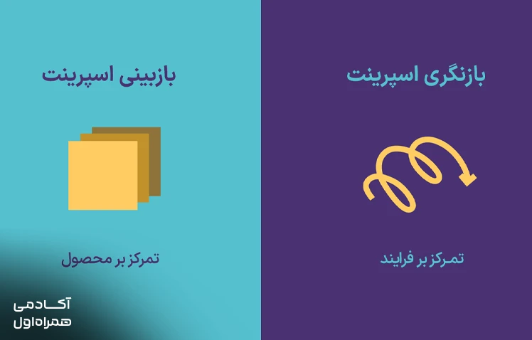 مقایسه جلسه Sprint Review و Sprint Retrospective و بررسی تفاوت اهداف و خروجی‌های این دو رویداد در اسکرام.