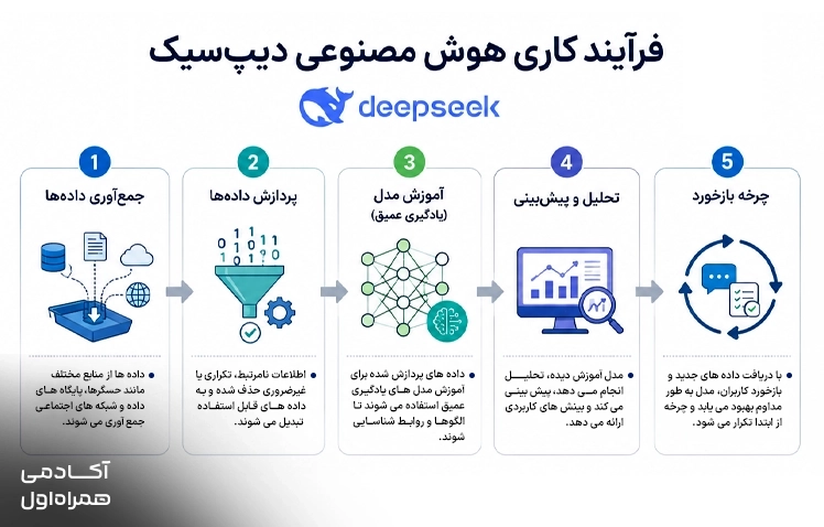 اینفوگرافیک نحوه کار هوش مصنوعی دیپ سیک از دریافت پرسش تا تولید پاسخ
